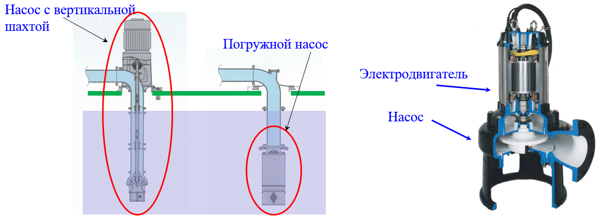 Насосы EMI