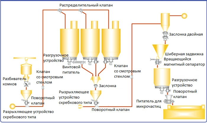 Технологии для системы обработки сыпучих материалов aishin